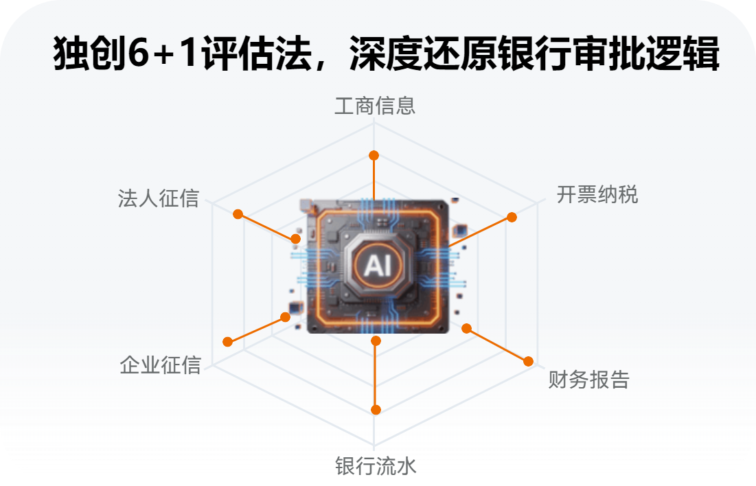 独创6+1评估法，深度还原银行审批逻辑